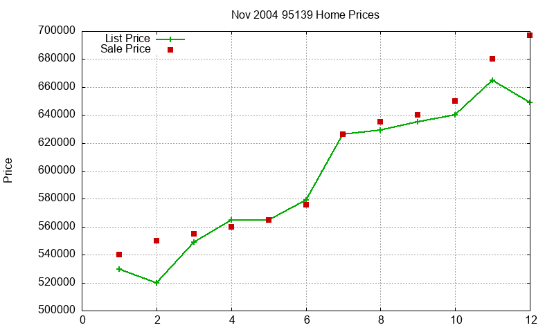 95139 Homes Just Sold 2004-11 95139 Homes Just Sold 2004-11