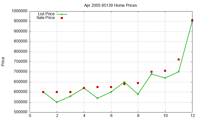 95139 Homes Just Sold 2005-04 95139 Homes Just Sold 2005-04