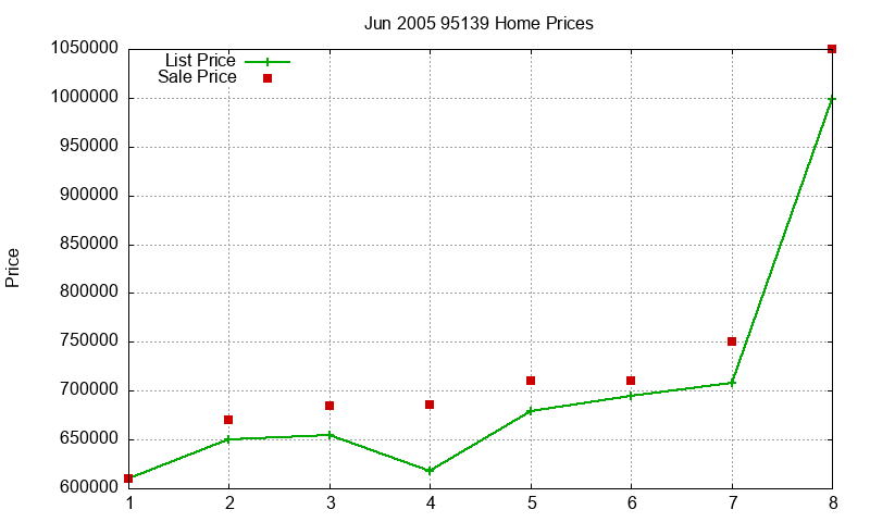 95139 Homes Just Sold 2005-06 95139 Homes Just Sold 2005-06