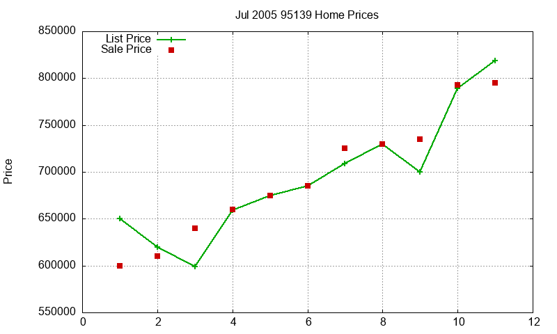 95139 Homes Just Sold 2005-07