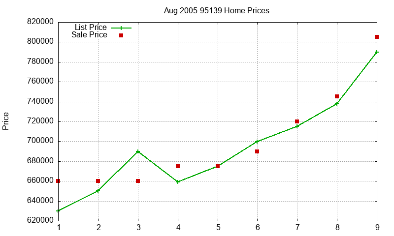 95139 Homes Just Sold 2005-08 95139 Homes Just Sold 2005-08