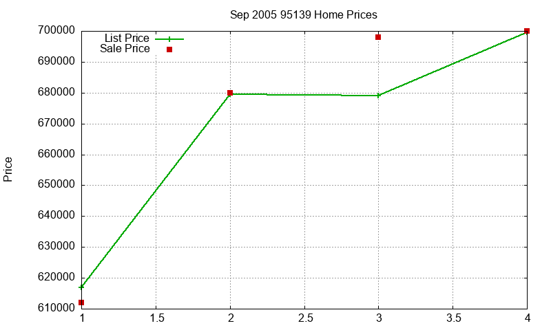 95139 Homes Just Sold 2005-09 95139 Homes Just Sold 2005-09