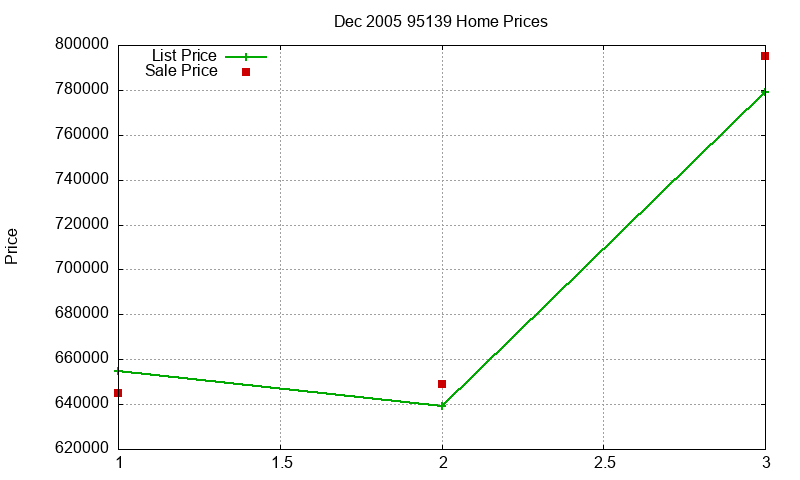 95139 Homes Just Sold 2005-12