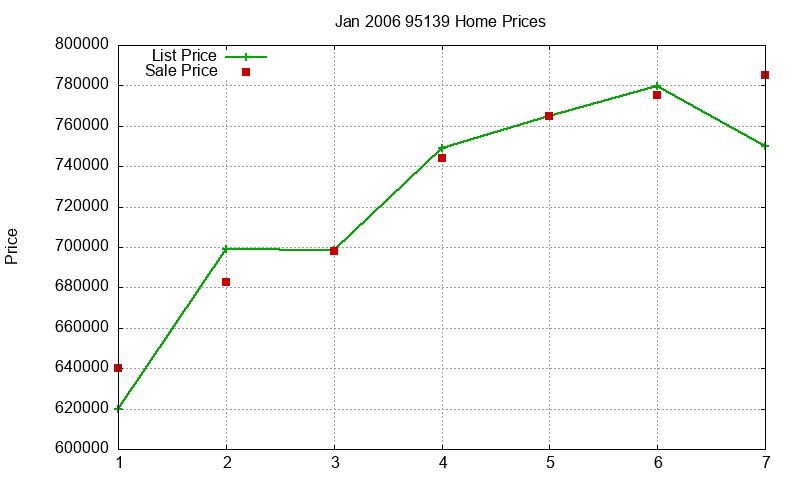 95139 Homes Just Sold 2006-01 95139 Homes Just Sold 2006-01
