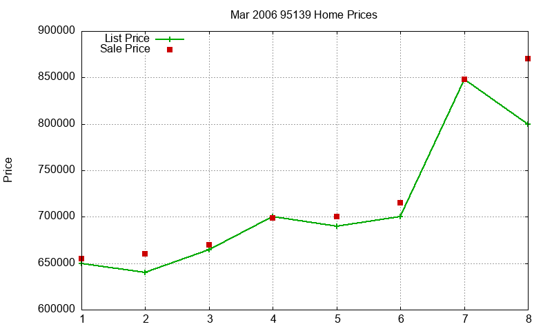 95139 Homes Just Sold 2006-03 95139 Homes Just Sold 2006-03