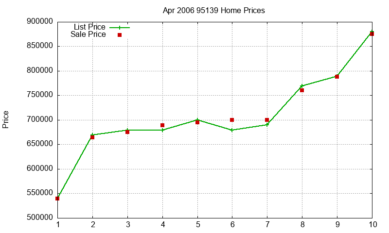 95139 Homes Just Sold 2006-04 95139 Homes Just Sold 2006-04