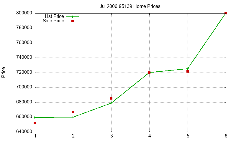 95139 Homes Just Sold 2006-07 95139 Homes Just Sold 2006-07