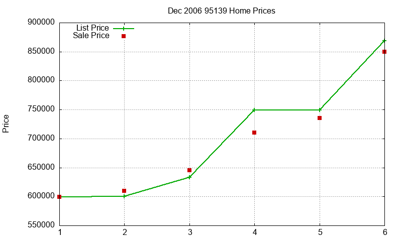 95139 Homes Just Sold 2006-12 95139 Homes Just Sold 2006-12