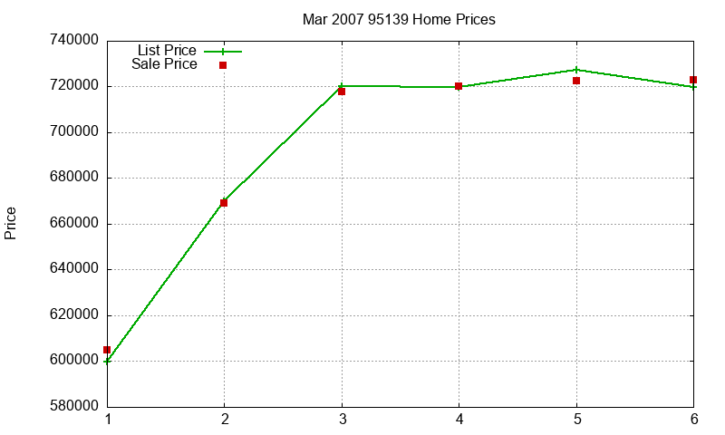95139 Homes Just Sold 2007-03 95139 Homes Just Sold 2007-03