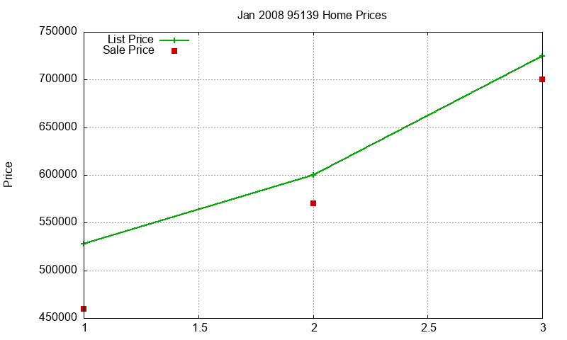 95139 Homes Just Sold 2008-01 95139 Homes Just Sold 2008-01