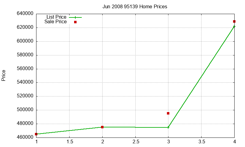 95139 Homes Just Sold 2008-06 95139 Homes Just Sold 2008-06