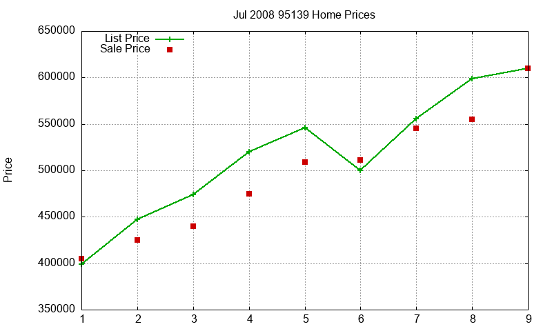 95139 Homes Just Sold 2008-07 95139 Homes Just Sold 2008-07