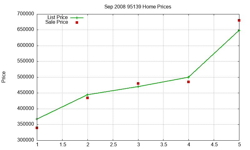 95139 Homes Just Sold 2008-09