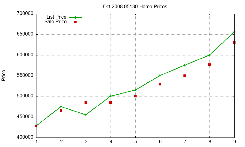 95139 Homes Just Sold 2008-10 95139 Homes Just Sold 2008-10