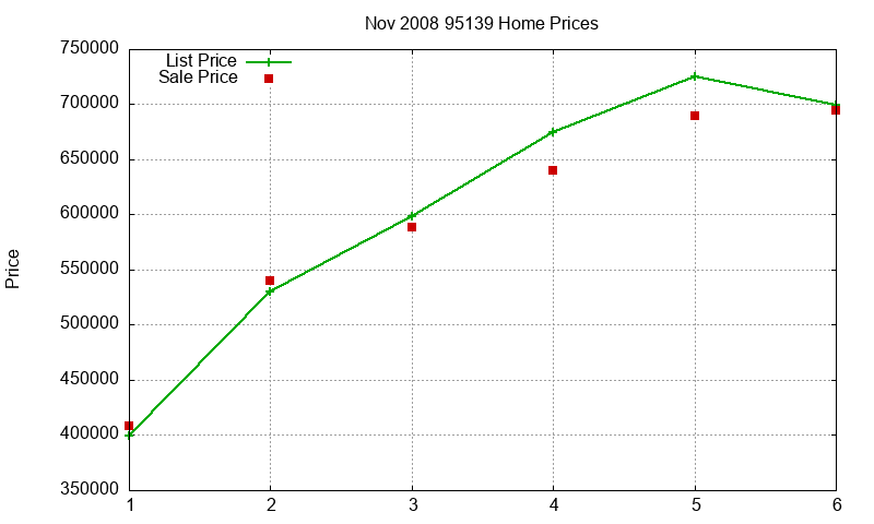 95139 Homes Just Sold 2008-11 95139 Homes Just Sold 2008-11