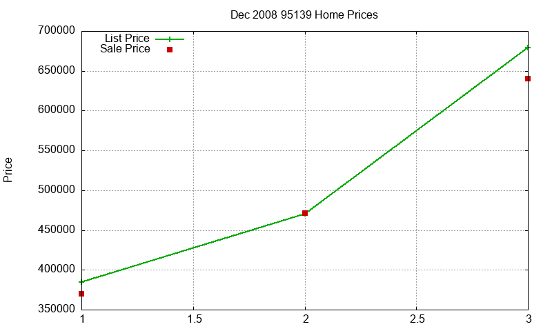 95139 Homes Just Sold 2008-12 95139 Homes Just Sold 2008-12