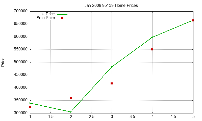 95139 Homes Just Sold 2009-01 95139 Homes Just Sold 2009-01