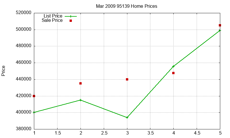 95139 Homes Just Sold 2009-03 95139 Homes Just Sold 2009-03