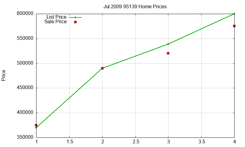 95139 Homes Just Sold 2009-07 95139 Homes Just Sold 2009-07