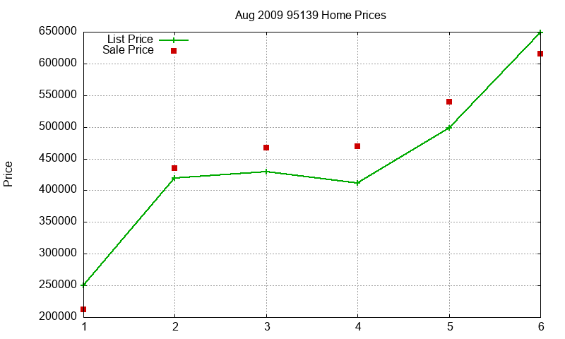 95139 Homes Just Sold 2009-08 95139 Homes Just Sold 2009-08