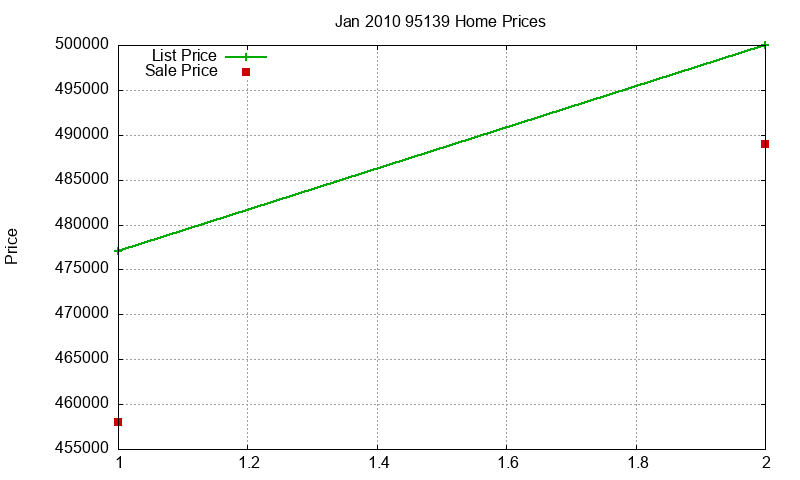 95139 Homes Just Sold 2010-01 95139 Homes Just Sold 2010-01