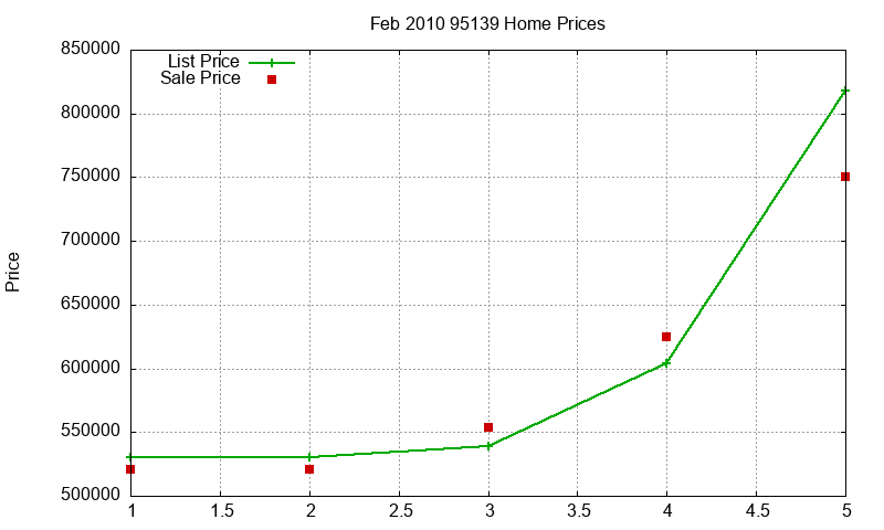 95139 Homes Just Sold 2010-02 95139 Homes Just Sold 2010-02