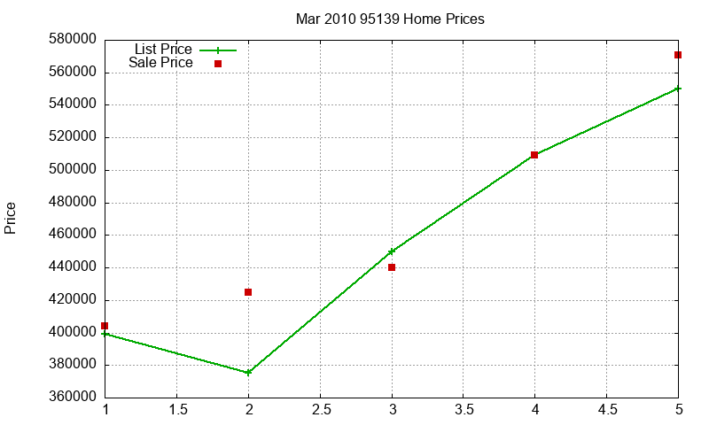 95139 Homes Just Sold 2010-03