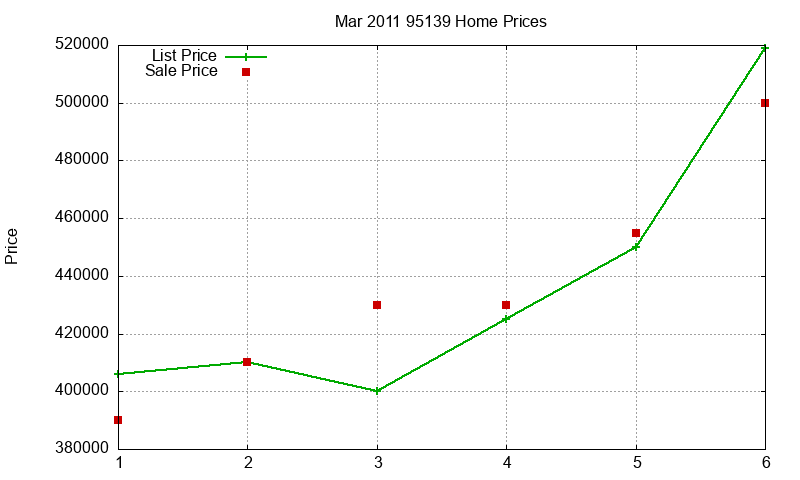 95139 Homes Just Sold 2011-03