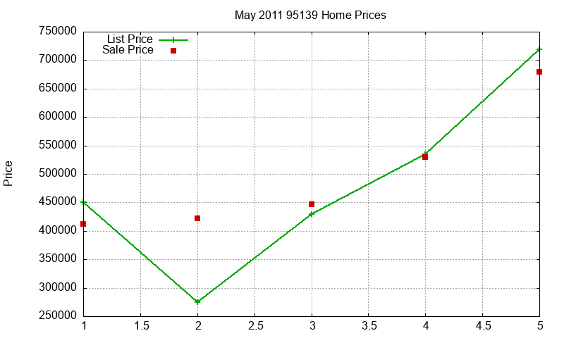 95139 Homes Just Sold 2011-05 95139 Homes Just Sold 2011-05