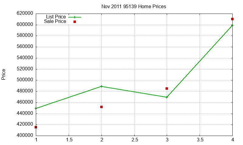 95139 Homes Just Sold 2011-11