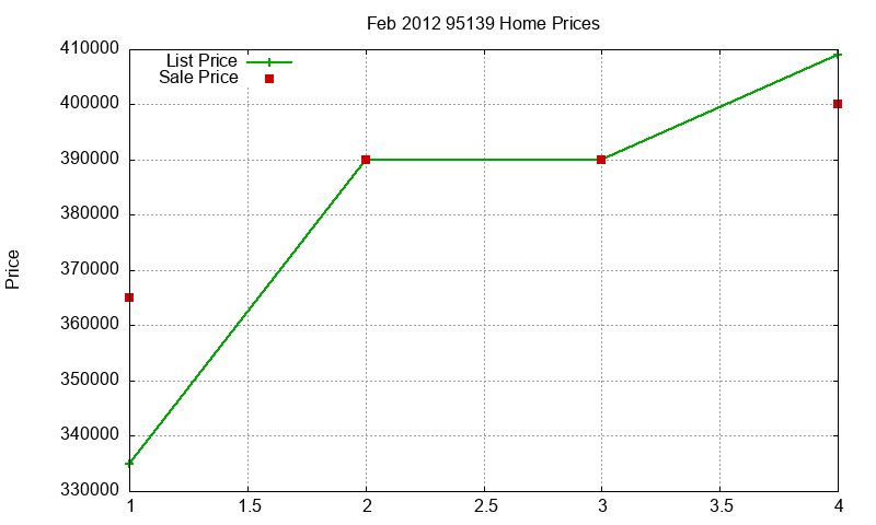 95139 Homes Just Sold 2012-02 95139 Homes Just Sold 2012-02