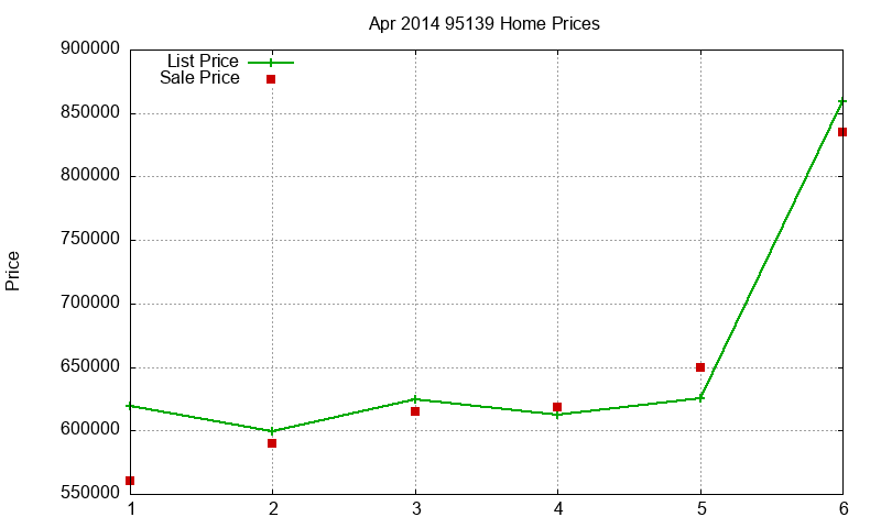 95139 Homes Just Sold 2014-04