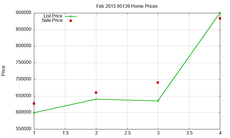 95139 Homes Just Sold 2015-02