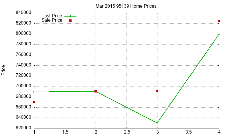 95139 Homes Just Sold 2015-03 95139 Homes Just Sold 2015-03