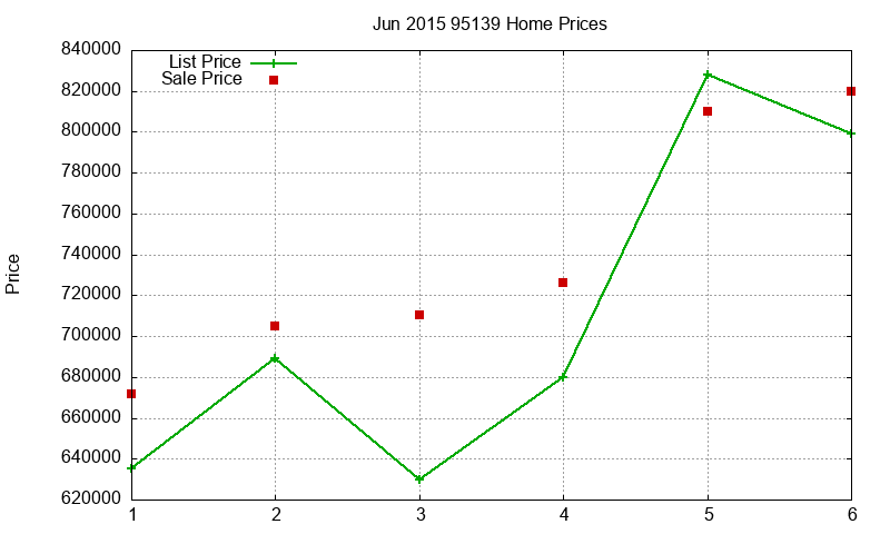 95139 Homes Just Sold 2015-06 95139 Homes Just Sold 2015-06