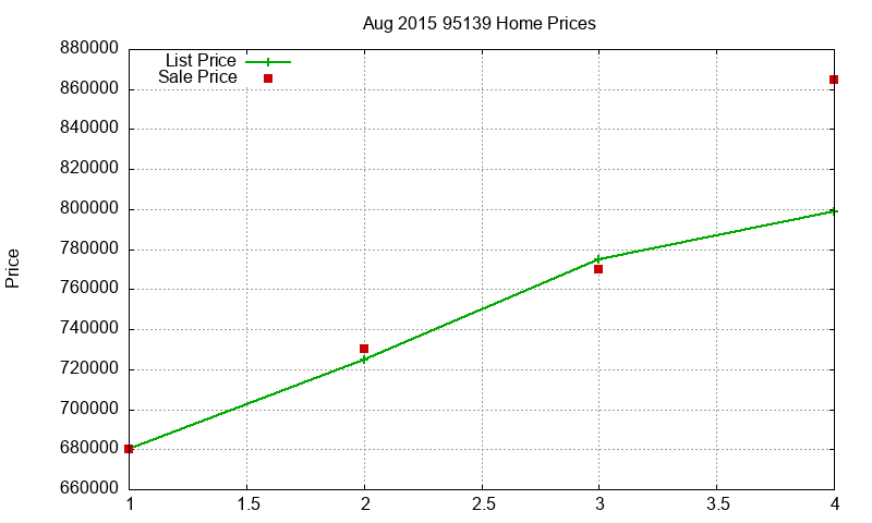 95139 Homes Just Sold 2015-08 95139 Homes Just Sold 2015-08