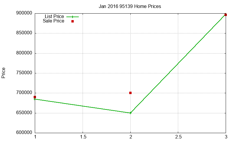 95139 Homes Just Sold 2016-01