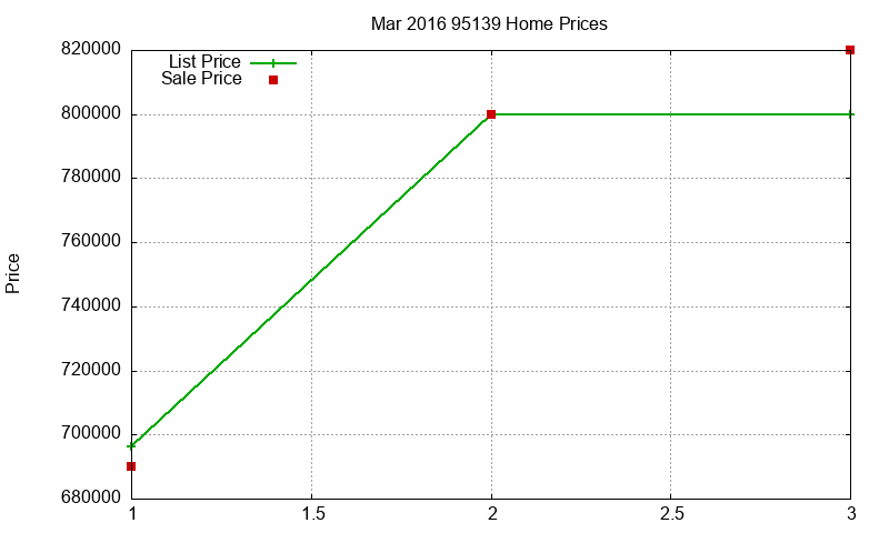 95139 Homes Just Sold 2016-03 95139 Homes Just Sold 2016-03