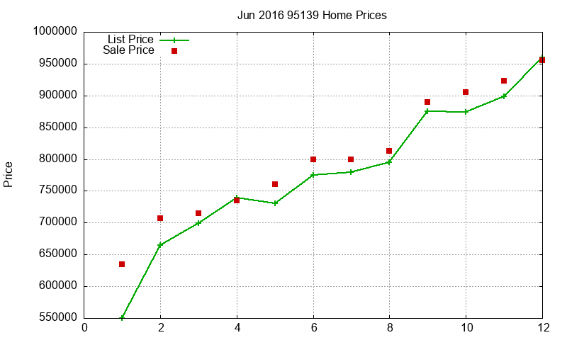 95139 Homes Just Sold 2016-06