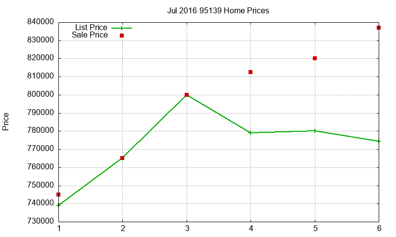 95139 Homes Just Sold 2016-07