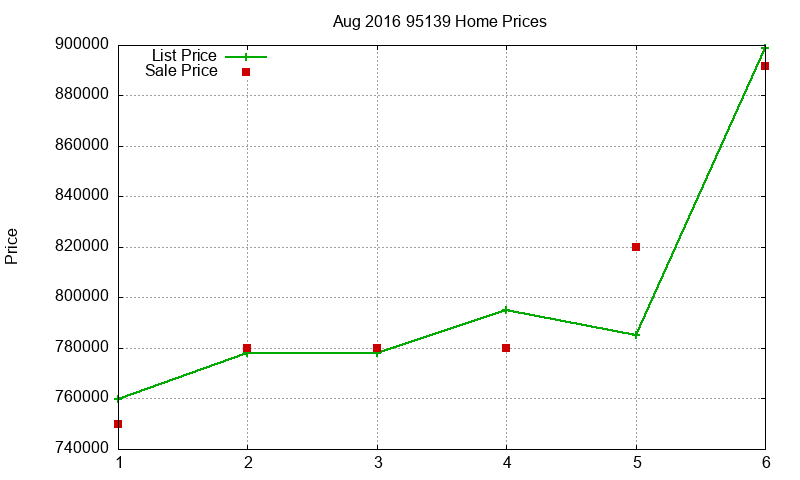 95139 Homes Just Sold 2016-08 95139 Homes Just Sold 2016-08