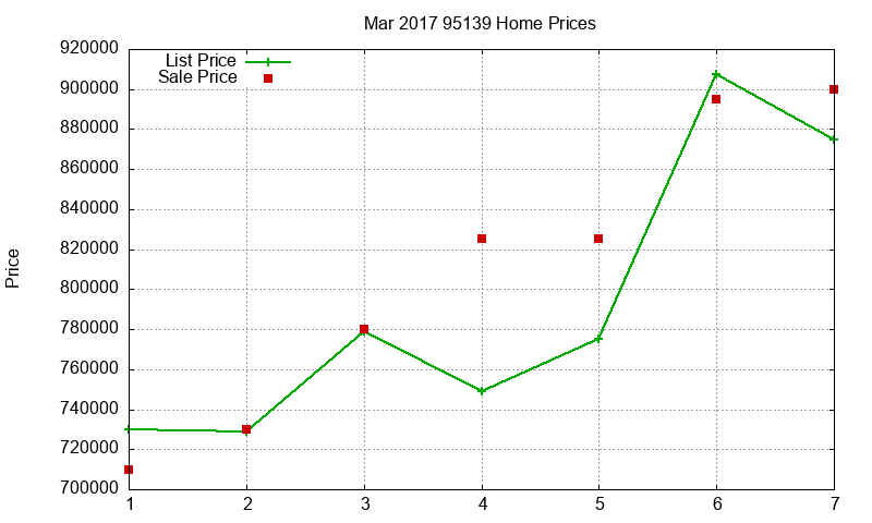 95139 Homes Just Sold 2017-03 95139 Homes Just Sold 2017-03