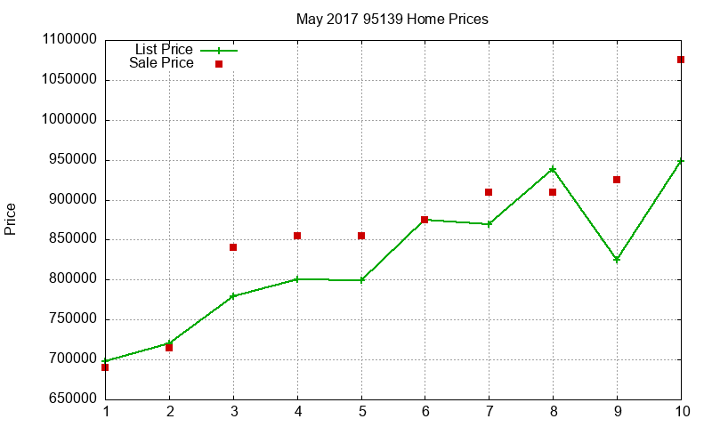 95139 Homes Just Sold 2017-05 95139 Homes Just Sold 2017-05