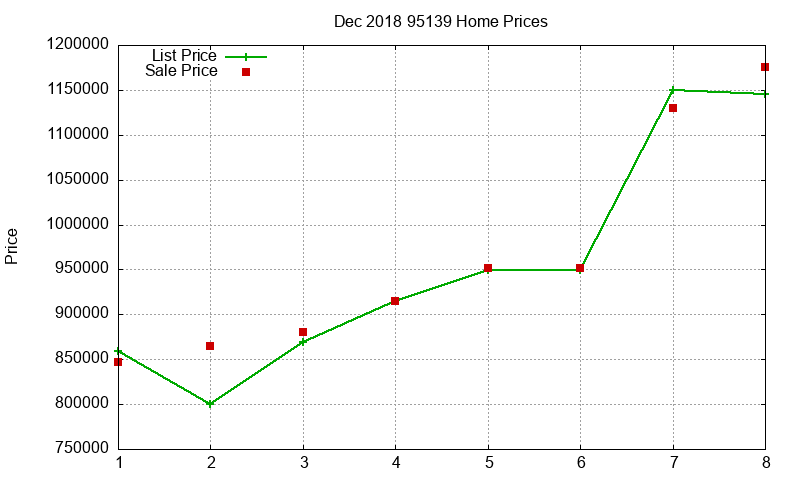 95139 Homes Just Sold 2018-12