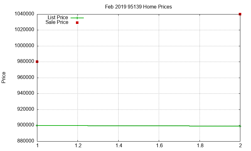 95139 Homes Just Sold 2019-02