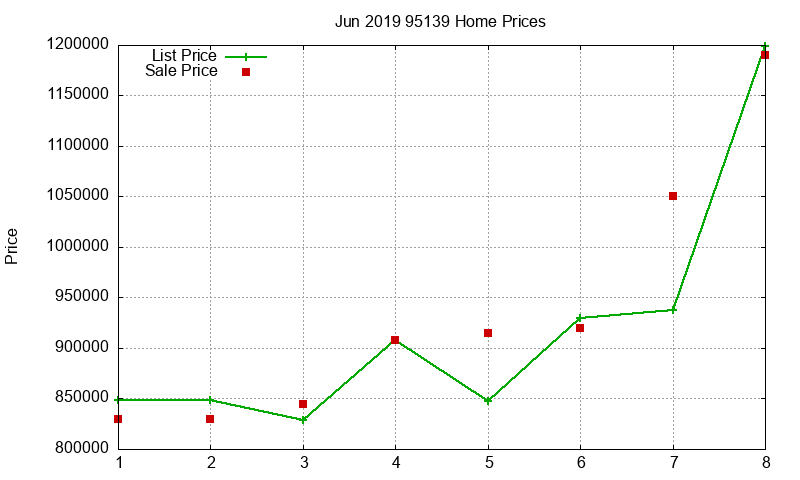 95139 Homes Just Sold 2019-06