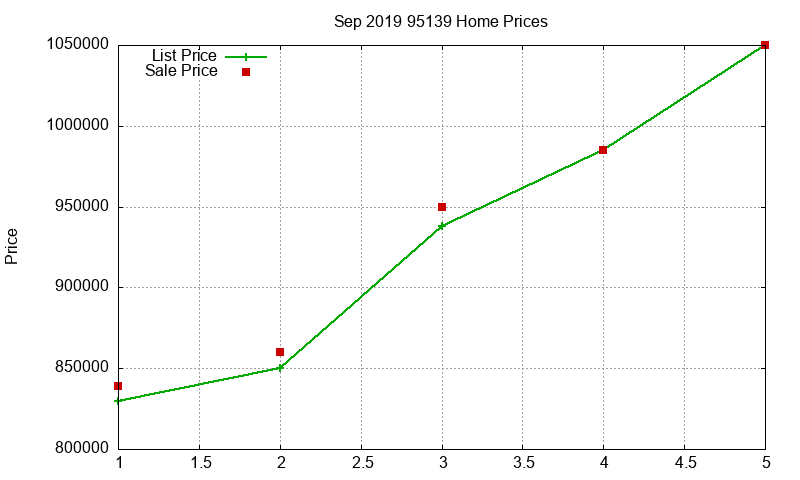 95139 Homes Just Sold 2019-09