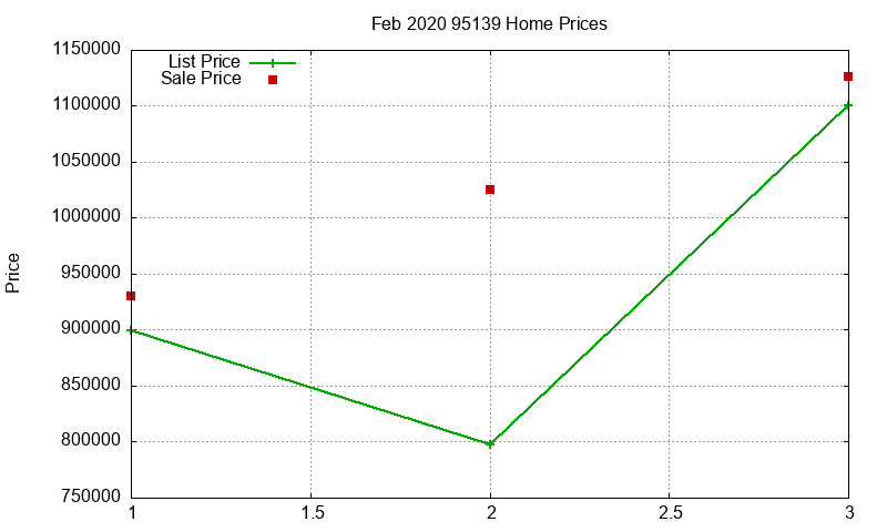 95139 Homes Just Sold 2020-02