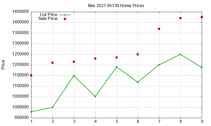 95139 Homes Just Sold 2021-03 95139 Homes Just Sold 2021-03