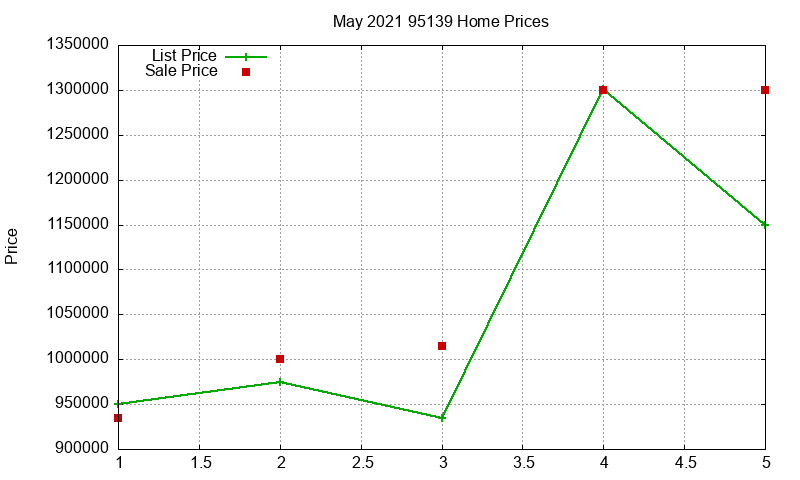 95139 Homes Just Sold 2021-05 95139 Homes Just Sold 2021-05
